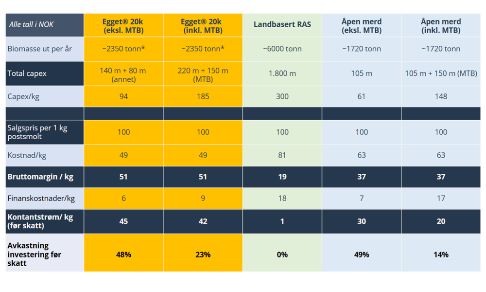 Beregnet avkastning på investering (ROI)